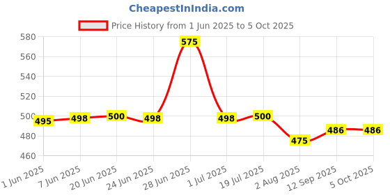 flipkart.com khanjan fashion fab Polyester Kids Washable PURPLE mosquito net 6 6 size bed mosquito net 7 7 ft double bed cotton machard Mosquito Net khanjan fashion fab Price History Graph from 1 Jun 2025 to 5 Oct 2025