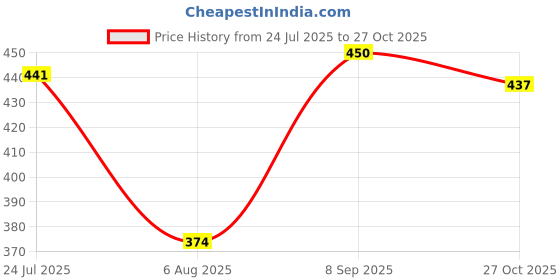 flipkart.com khanjan fashion fab Polyester Kids Washable WHITE baby machhardani 1 to 5 year mosquito net windows machardani 6 6 macharda Mosquito Net khanjan fashion fab Price History Graph from 24 Jul 2025 to 27 Oct 2025
