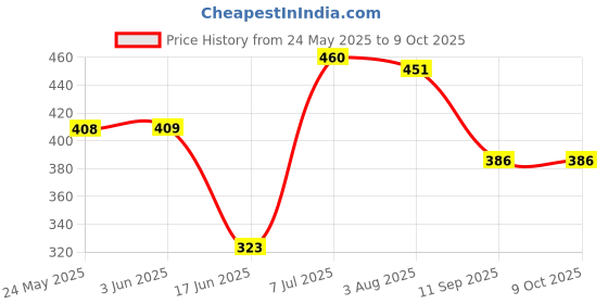 flipkart.com khanjan fashion fab Polyester Kids Washable WHITE mosquito net double mosquito net cloth machardani double bed cotton folda Mosquito Net khanjan fashion fab Price History Graph from 24 May 2025 to 9 Oct 2025
