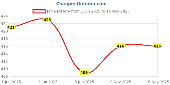 flipkart.com khanjan fashion fab Polyester Kids Washable WHITE mosquito net mosqito machhardani for double bed 6 7 mosquito net with zip Mosquito Net khanjan fashion fab Price History Graph from 1 Jun 2025 to 15 Nov 2025