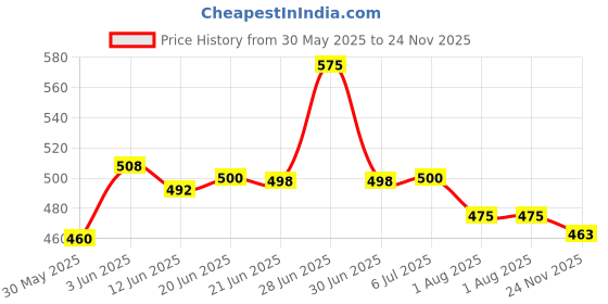 flipkart.com khanjan fashion fab Polyester Kids Washable YELLOW machhardani zero se 3 years mosquito net single machardani zip double be Mosquito Net khanjan fashion fab Price History Graph from 30 May 2025 to 24 Nov 2025