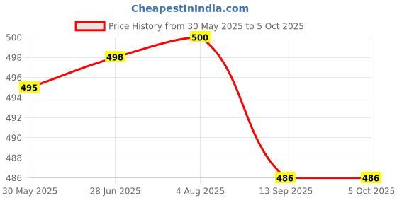 flipkart.com khanjan fashion fab Polyester Kids Washable YELLOW mosquito net tent machardan factory machardani design double bed machhar Mosquito Net khanjan fashion fab Price History Graph from 30 May 2025 to 4 Oct 2025