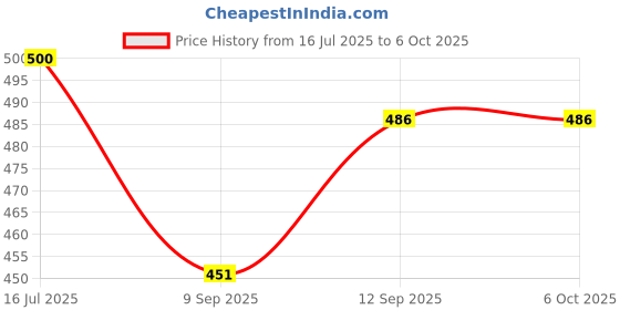 flipkart.com khanjan fashion hub Polyester Infants Washable BLUE machhardani 6 by 6 double bed mosquito net for double bed queen size mach Mosquito Net khanjan fashion hub Price History Graph from 16 Jul 2025 to 5 Oct 2025