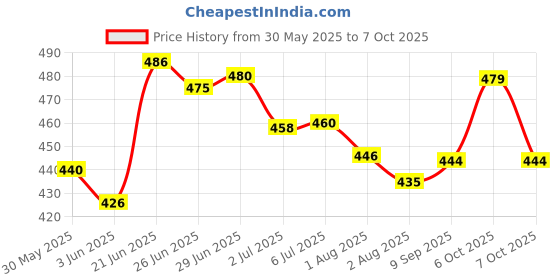 flipkart.com khanjan fashion hub Polyester Infants Washable BLUE machhardani cotton mosquito net baby bed 0 to 2 year machardani cotton jaa Mosquito Net khanjan fashion hub Price History Graph from 30 May 2025 to 7 Oct 2025