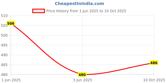 flipkart.com khanjan fashion hub Polyester Infants Washable BLUE mosquito net tent outdoor machardani beby mosquito net tent zip type nat m Mosquito Net khanjan fashion hub Price History Graph from 1 Jun 2025 to 10 Oct 2025