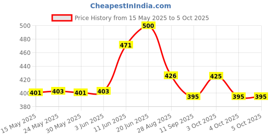 flipkart.com khanjan fashion hub Polyester Infants Washable PINK kids machhardani 0 to 2 year tent mosquito net single mosquito net small Mosquito Net khanjan fashion hub Price History Graph from 15 May 2025 to 4 Oct 2025