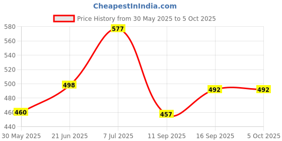 flipkart.com khanjan fashion hub Polyester Infants Washable PINK machhardani window pleated mosquito net sliding door machardani window wal Mosquito Net khanjan fashion hub Price History Graph from 30 May 2025 to 5 Oct 2025