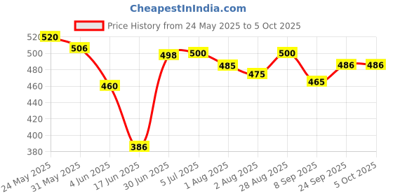 flipkart.com khanjan fashion hub Polyester Infants Washable WHITE machhardani 4/6 mosquito net velcro machardani 4 6 mosquito net to window Mosquito Net khanjan fashion hub Price History Graph from 24 May 2025 to 5 Oct 2025