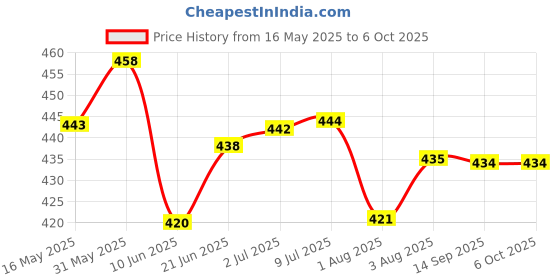 flipkart.com khanjan fashion hub Polyester Infants Washable WHITE machhardani all mosquito net hook mosquito net for door machardani bed ki Mosquito Net khanjan fashion hub Price History Graph from 16 May 2025 to 6 Oct 2025
