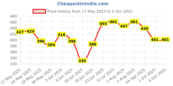 flipkart.com khanjan fashion hub Polyester Infants Washable WHITE machhardani medium size mosquito net king size machardani machardani mach Mosquito Net khanjan fashion hub Price History Graph from 17 May 2025 to 5 Oct 2025
