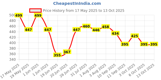 flipkart.com khanjan fashion hub Polyester Infants Washable WHITE mosquito net bed for baby machhardani king size baby machardani for baby Mosquito Net khanjan fashion hub Price History Graph from 17 May 2025 to 12 Oct 2025