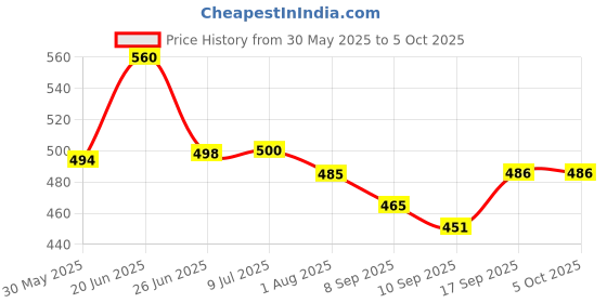 flipkart.com khanjan fashion hub Polyester Infants Washable WHITE mosquito net for door mosquito net for windows free size machardani gate Mosquito Net khanjan fashion hub Price History Graph from 30 May 2025 to 5 Oct 2025