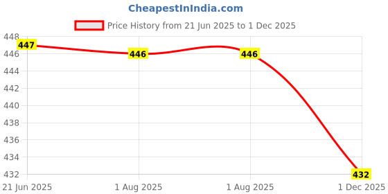 flipkart.com khanjan fashion hub Polyester Infants Washable WHITE mosquito net red machardani double bed mosquito net tent for outdoor use Mosquito Net khanjan fashion hub Price History Graph from 21 Jun 2025 to 1 Dec 2025