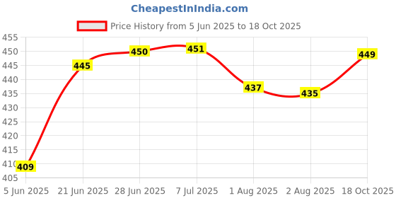 flipkart.com khanjan fashion hub Polyester Kids Washable BLUE mosquito net green bed mosquito net double bed king size machardani for ba Mosquito Net khanjan fashion hub Price History Graph from 5 Jun 2025 to 18 Oct 2025