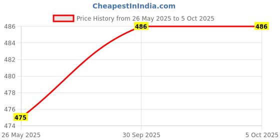 flipkart.com khanjan fashion hub Polyester Kids Washable BLUE mosquito net single mosquito net single bed 4x6 machardani window net daba Mosquito Net khanjan fashion hub Price History Graph from 26 May 2025 to 5 Oct 2025