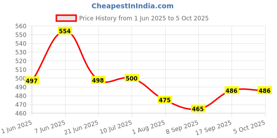 flipkart.com khanjan fashion hub Polyester Kids Washable PINK machhardani with stand high quality mosquito net mosquito net round bed na Mosquito Net khanjan fashion hub Price History Graph from 1 Jun 2025 to 4 Oct 2025