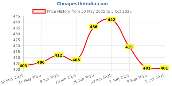 flipkart.com khanjan fashion hub Polyester Kids Washable PINK mosquito net 6x6 windows mosquito net zipper machhardani triple bed 8x8 co Mosquito Net khanjan fashion hub Price History Graph from 30 May 2025 to 5 Oct 2025