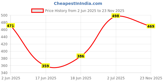 flipkart.com khanjan fashion hub Polyester Kids Washable PINK mosquito net pipe machardani cotton machardani mosquito net single bed mac Mosquito Net khanjan fashion hub Price History Graph from 2 Jun 2025 to 23 Nov 2025