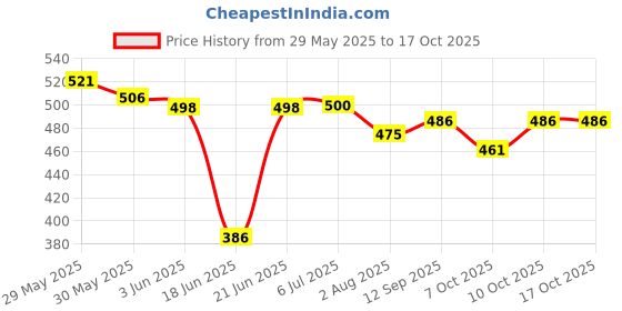 flipkart.com khanjan fashion hub Polyester Kids Washable PURPLE machhardani queen size bed mosquito net holder for bed machardani jali m Mosquito Net khanjan fashion hub Price History Graph from 29 May 2025 to 16 Oct 2025