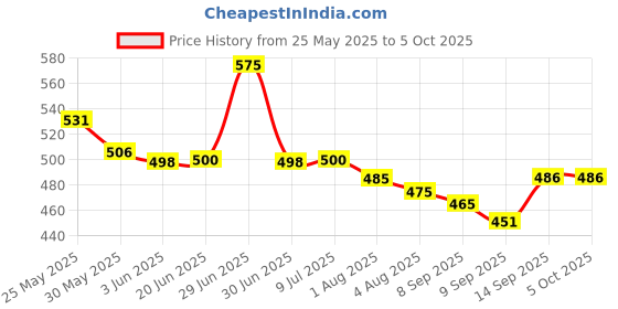 flipkart.com khanjan fashion hub Polyester Kids Washable PURPLE mosquito net zipper machardani single bed mosquito net tent for adults d Mosquito Net khanjan fashion hub Price History Graph from 25 May 2025 to 5 Oct 2025