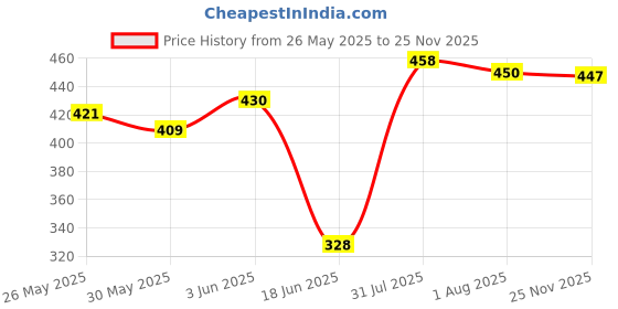 flipkart.com khanjan fashion hub Polyester Kids Washable WHITE machhardani offer mosquito net mesh machardani net double bed cotton 8ft Mosquito Net khanjan fashion hub Price History Graph from 26 May 2025 to 25 Nov 2025