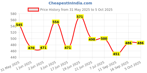 flipkart.com khanjan fashion hub Polyester Kids Washable WHITE mosquito net for door 7 feet machhardani baccha mosquito net wall clip ma Mosquito Net khanjan fashion hub Price History Graph from 31 May 2025 to 5 Oct 2025