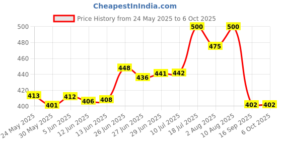 flipkart.com khanjan fashion Polyester Infants Washable PINK mosquito net for floor machhardani for double bed 6 6 mosquito net tent fo Mosquito Net khanjan fashion Price History Graph from 24 May 2025 to 5 Oct 2025