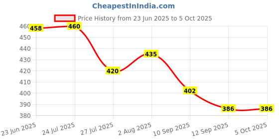 flipkart.com khanjan fashion Polyester Infants Washable WHITE mosquito net for queen size bed machardani cotton double bed folding mach Mosquito Net khanjan fashion Price History Graph from 23 Jun 2025 to 5 Oct 2025