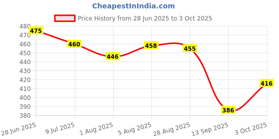 flipkart.com khanjan fashion Polyester Infants Washable WHITE mosquito net tent small window mosquito net w mosquito net tape mosquito Mosquito Net khanjan fashion Price History Graph from 28 Jun 2025 to 3 Oct 2025