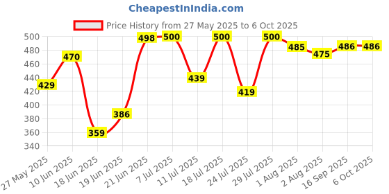 flipkart.com khanjan fashion Polyester Infants Washable YELLOW mosquito net one mosquito net bed mosquito net in window machardani doub Mosquito Net khanjan fashion Price History Graph from 27 May 2025 to 5 Oct 2025