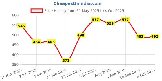 flipkart.com khanjan fashion Polyester Kids Washable BLUE machardani bachchon mosquito net double bed tent 8/8foldable king size wi Mosquito Net khanjan fashion Price History Graph from 31 May 2025 to 4 Oct 2025