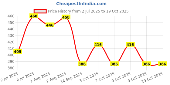 flipkart.com khanjan fashion Polyester Kids Washable BLUE machhardani double bed 8x8 machardani king size machardani king size doubl Mosquito Net khanjan fashion Price History Graph from 2 Jul 2025 to 17 Oct 2025
