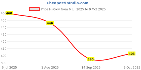 flipkart.com khanjan fashion Polyester Kids Washable BLUE machhardani machhardani classic mosquito net king size bed machardani mach Mosquito Net khanjan fashion Price History Graph from 6 Jul 2025 to 9 Oct 2025