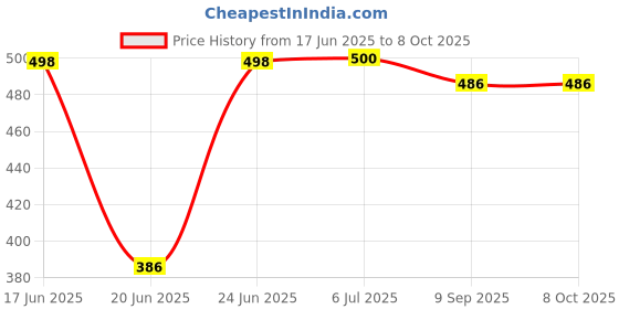 flipkart.com khanjan fashion Polyester Kids Washable PINK machhardani for laddu gopal ji mosquito net pipe set for bed machardani ro Mosquito Net khanjan fashion Price History Graph from 17 Jun 2025 to 8 Oct 2025