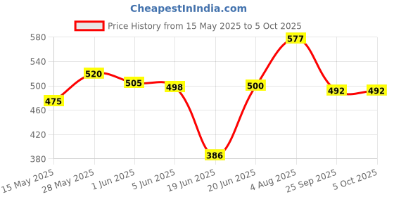 flipkart.com khanjan fashion Polyester Kids Washable PINK machhardani normal mosquito net large mosquito tent net double bed king si Mosquito Net khanjan fashion Price History Graph from 15 May 2025 to 5 Oct 2025