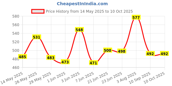 flipkart.com khanjan fashion Polyester Kids Washable PINK mosquito net black machhardani cotton double bed mosquito net tomorrow del Mosquito Net khanjan fashion Price History Graph from 14 May 2025 to 9 Oct 2025
