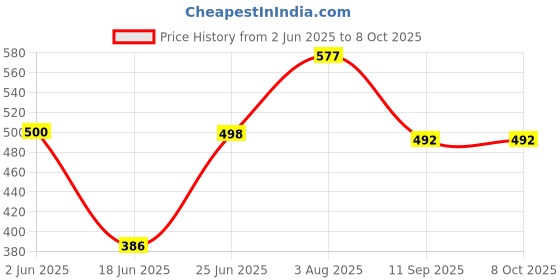 flipkart.com khanjan fashion Polyester Kids Washable PINK mosquito net curtain outdoor mosquito net family mosquito net tent large f Mosquito Net khanjan fashion Price History Graph from 2 Jun 2025 to 7 Oct 2025