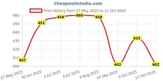 flipkart.com khanjan fashion Polyester Kids Washable PINK mosquito net in cotton machhardani for double bed size cotton machardani d Mosquito Net khanjan fashion Price History Graph from 27 May 2025 to 11 Oct 2025