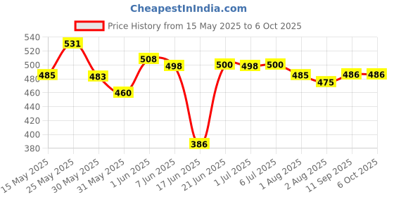 flipkart.com khanjan fashion Polyester Kids Washable PURPLE mosquito net for window 4x4 machhardani cotton double bed mosquito net w Mosquito Net khanjan fashion Price History Graph from 15 May 2025 to 5 Oct 2025