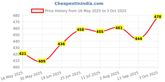 flipkart.com khanjan fashion Polyester Kids Washable WHITE machhardani 4 6 steel pipe t connector for mosquito net stand machardani Mosquito Net khanjan fashion Price History Graph from 16 May 2025 to 3 Oct 2025