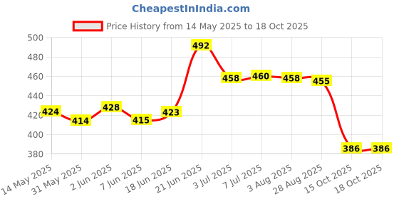 flipkart.com khanjan fashion Polyester Kids Washable WHITE machhardani for double bed king size nylon machardani outdoor net machha Mosquito Net khanjan fashion Price History Graph from 14 May 2025 to 18 Oct 2025