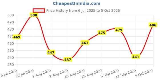 flipkart.com khanjan fashion Polyester Kids Washable WHITE mosquito net double bed stand use and rely mosquito net mosquito net stan Mosquito Net khanjan fashion Price History Graph from 6 Jul 2025 to 5 Oct 2025