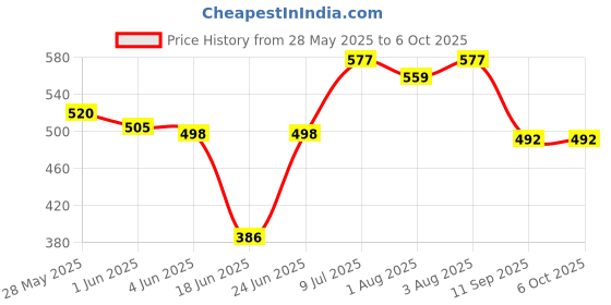 flipkart.com khanjan fashion Polyester Kids Washable WHITE mosquito net gate machhardani for double bed 7 7 single bed mosquito net Mosquito Net khanjan fashion Price History Graph from 28 May 2025 to 6 Oct 2025