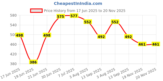 flipkart.com khanjan fashion Polyester Kids Washable YELLOW mosquito net tent king size mosquito net red plang machhardani machardan Mosquito Net khanjan fashion Price History Graph from 17 Jun 2025 to 20 Nov 2025