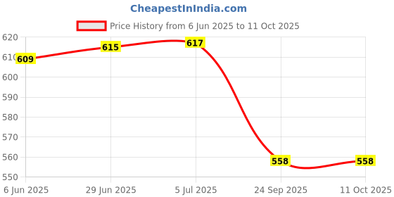flipkart.com khanjan Ro Water Filter And Purifiers Suitable For Kent/Aqua Fresh/Eureka/Whirlpool/Dolphin/Zero B/Luminous (16) Tap Mount Water Filter khanjan Price History Graph from 6 Jun 2025 to 11 Oct 2025