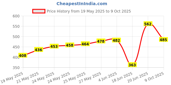 flipkart.com khanjan Ro Water Filter And Purifiers Suitable For Kent/Aqua Fresh/Eureka/Whirlpool/Dolphin/Zero B/Luminous (8) Tap Mount Water Filter khanjan Price History Graph from 19 May 2025 to 9 Oct 2025