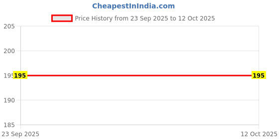 flipkart.com khushi enterprise Khanjari A Fun Toy & Authentic Musical Instrument 23.7 cm Width, 5 cm Hight khushi enterprise Price History Graph from 23 Sep 2025 to 11 Oct 2025
