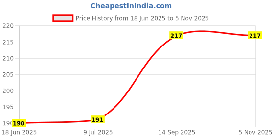 flipkart.com dokchan khanjari Tambourine Musical Instrument | Multicolor Dafli (Diameter - 6in) Daf Instrument dokchan Price History Graph from 18 Jun 2025 to 4 Nov 2025