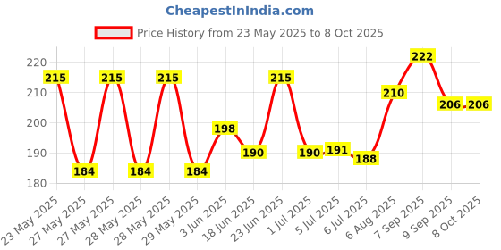 flipkart.com khanji toyz 3 Slids 24 Patterns Projector light Torch kids Toy Education Learning KST002 khanji toyz Price History Graph from 23 May 2025 to 7 Oct 2025