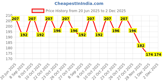 flipkart.com khanji toyz Projector Flashlight Torch Kids Toy Education Learning Night Light KST002 khanji toyz Price History Graph from 20 Jun 2025 to 1 Dec 2025